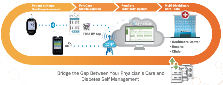 FORA Telehealth System