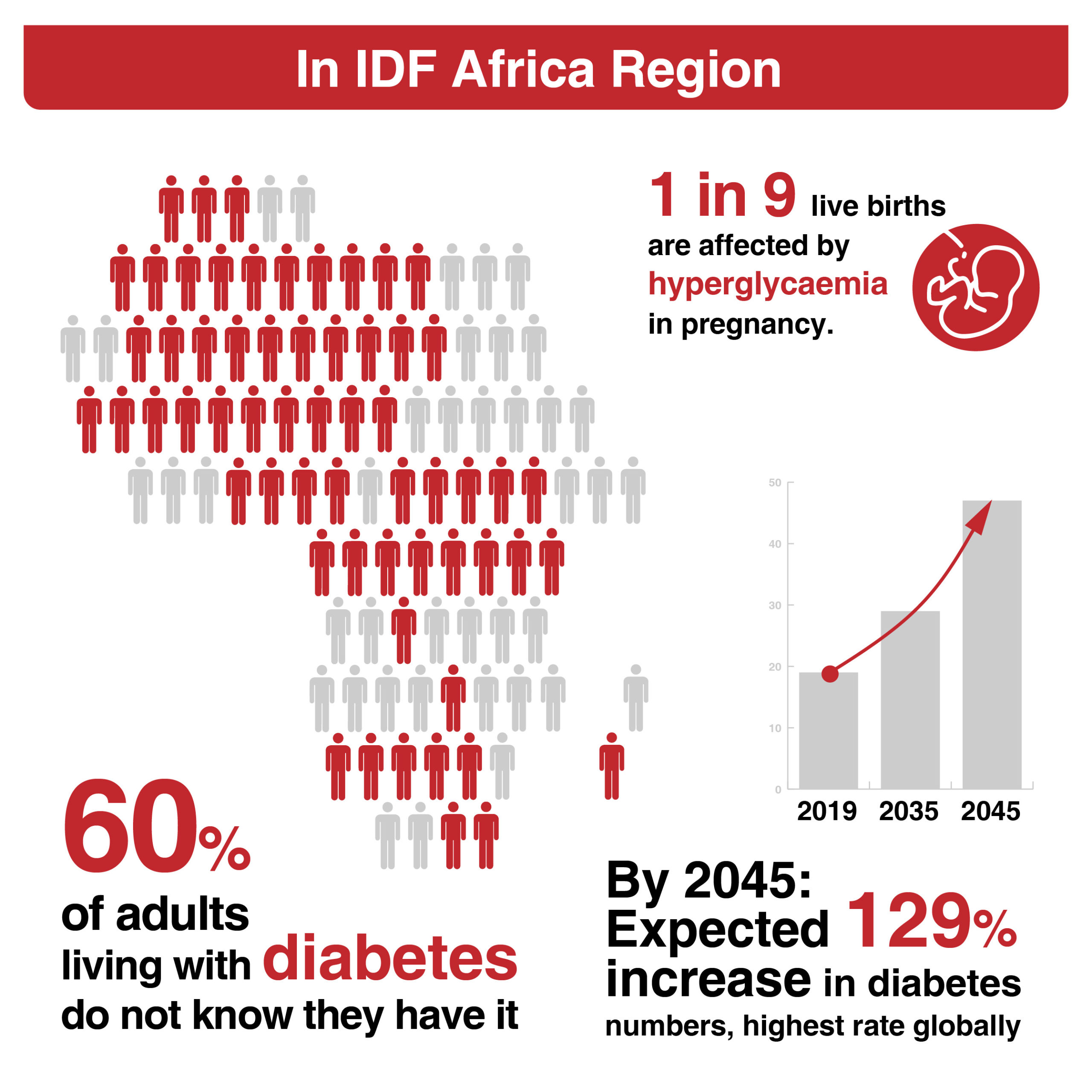 Diabetes Prevalence in Africa
