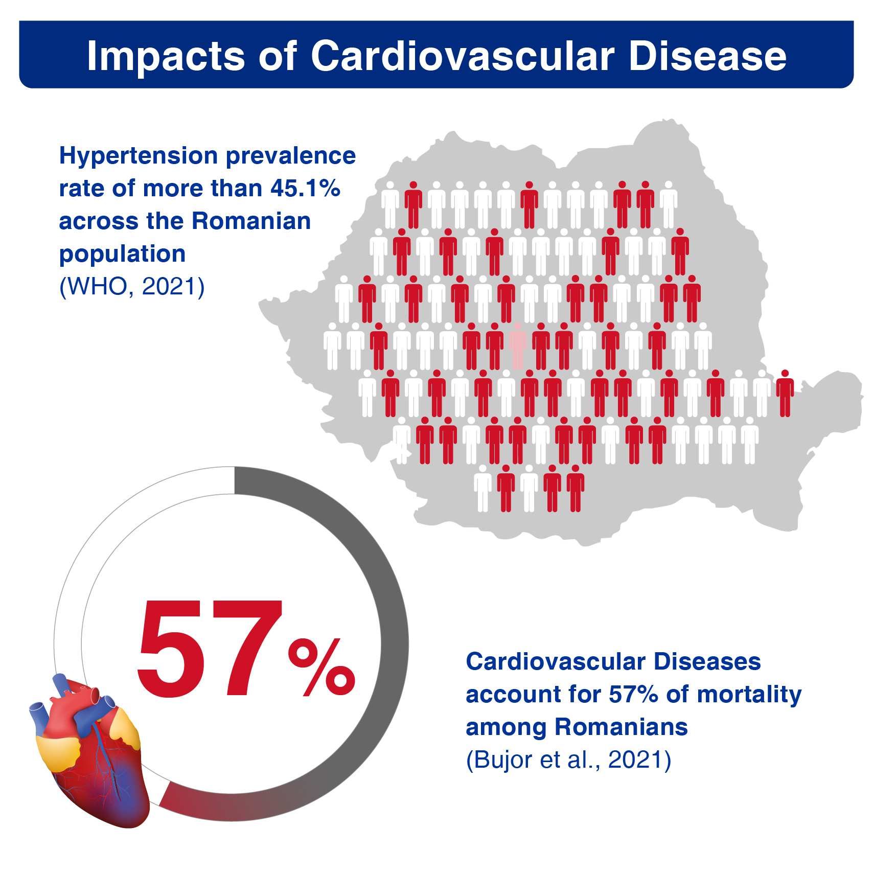 Heart Health in Romania